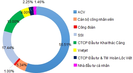 Cơ cấu sở hữu của SAGS sau khi cổ phần hóa