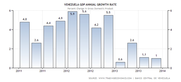 Tăng trưởng GDP của Venezuela 
