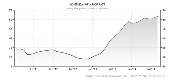 Lạm phát của Venezuela 