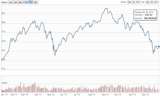 Biến động chỉ số VN-Index trong 1 năm qua