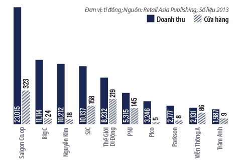 Danh sách 10 nhà bán lẻ hàng đầu Việt Nam năm 2014