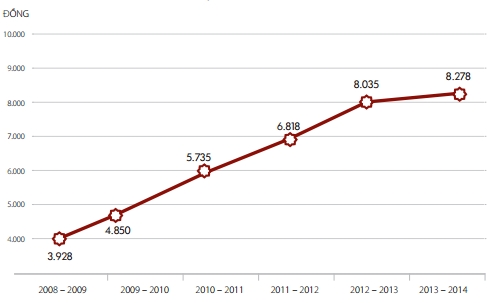 Nguồn: báo cáo thường niên niên độ tài chính 2013-2014