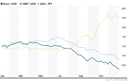 Diễn biến tỷ giá giữa euro, bảng Anh, yên với USD (Nguồn: reuters)