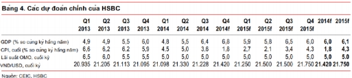 Nguồn: HSBC