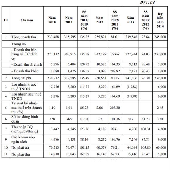Kết quả kinh doanh năm 2010 - 2013 (Nguồn: Hanoi Food)