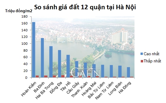 Giá đất cao nhất là 162 triệu đồng/m2 tại quận Hoàn Kiếm.