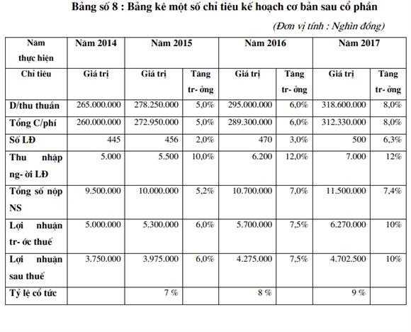 Kế hoạch kinh doanh giai đoạn từ năm 2015 – 2017 (Nguồn: Hapack)