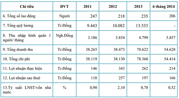 Kết quả kinh doanh giai đoạn từ năm 2011 đến tháng 6/2014 (Nguồn: Giầy Thụy Khuê)