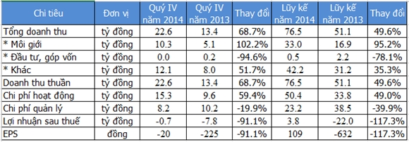 Một số chỉ tiêu kinh doanh. Nguồn: Gafin. Đơn vị: Tỷ đồng