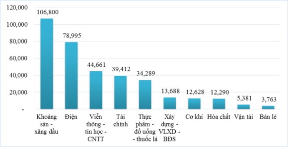 Biểu đồ: Top 10 ngành có lợi nhuận sau thuế lớn nhất trong BXH VNR500 năm 2014 (đơn vị: tỷ đồng)