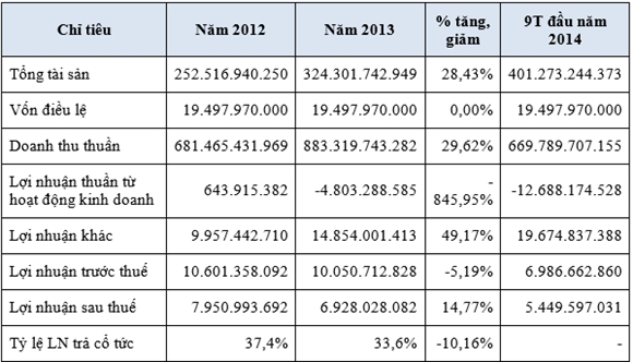 Kết quả kinh doanh giai đoạn từ năm 2012 đến 9 tháng đầu năm 2014 - Nguồn: VTTC