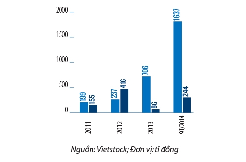 Doanh thu thuần và lợi nhuận ròng của CII Nguồn: Vietstock; Đơn vị: tỉ đồng