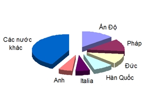 Cơ cấu thị trường nhập khẩu dược phẩm năm 2014. Nguồn: Tổng cục Hải quan