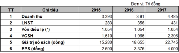 Bảng định hướng kế hoạch cho giai đoạn 2015-2017 của HHS (sau khi đã thực hiện hoán đổi cổ phần với Hoàng Giang)