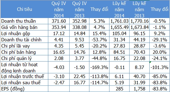 Một số chỉ tiêu kinh doanh quý 4 và cả năm 2014 - Nguồn: Gafin/ đơn vị: tỷ đồngg