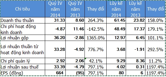 Một số chỉ tiêu kinh doanh quý 4 và năm 2014 (Nguồn: Gafin - đơn vị: tỷ đồng)
