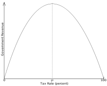 Đường cong Laffer: t* là thuế suất mà thu nhập cực đại được tạo ra. Đây là đường cong như được Arthur Laffer vẽ ra. Đường cong Laffer là sự miêu tả quan hệ giữa các mức thuế suất có thể với mức thu ngân sách nhà nước được tạo ra từ đó. Nó minh họa khái niệm độ co giãn của thu nhập chịu thuế - nghĩa là, thu nhập chịu thuế sẽ thay đổi theo các thay đổi trong việc áp dụng thuế suất. Nó mặc nhiên công nhận rằng sẽ không có thu nhập thuế ở các mức thuế suất tột cùng là 0% và 100% và rằng phải có ít nhất một mức thuế suất mà khi đó thu nhập thuế sẽ là cực đại lớn hơn 0. Đường cong Laffer: t* là thuế suất mà thu nhập cực đại được tạo ra. Đây là đường cong như được Arthur Laffer vẽ ra. Đường cong Laffer là sự miêu tả quan hệ giữa các mức thuế suất có thể với mức thu ngân sách nhà nước được tạo ra từ đó. Nó minh họa khái niệm độ co giãn của thu nhập chịu thuế - nghĩa là, thu nhập chịu thuế sẽ thay đổi theo các thay đổi trong việc áp dụng thuế suất. Nó mặc nhiên công nhận rằng sẽ không có thu nhập thuế ở các mức thuế suất tột cùng là 0% và 100% và rằng phải có ít nhất một mức thuế suất mà khi đó thu nhập thuế sẽ là cực đại lớn hơn 0.