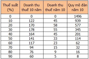 Doanh thu thuế và quy mô đàn (số dê cái) ở các mức thuế