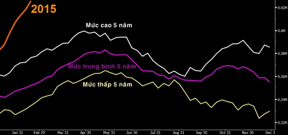 Dự trữ dầu của Mỹ lên cao nhất 80 năm.