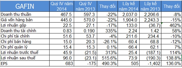 Một số chỉ tiêu kinh doanh quý 4 và cả năm 2014 của VOS - Đơn vị; Tỷ đồng
