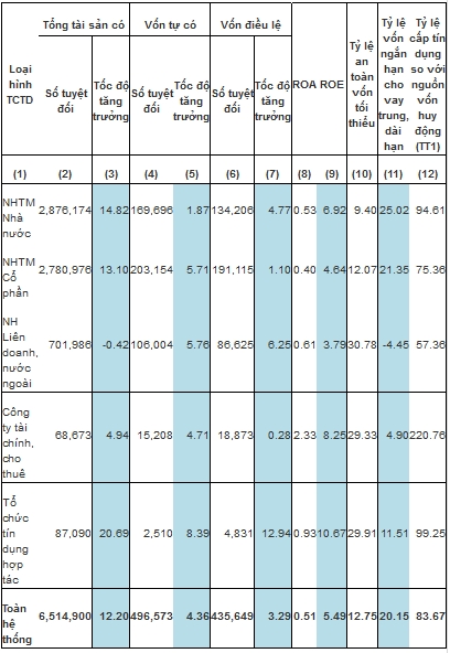 Một số thống kê chỉ tiêu cơ bản đến 31/12/2014 của hệ thống ngân hàng (Nguồn: NHNN)