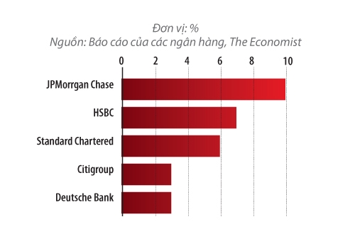 Hệ số ROE thực của một số ngân hàng toàn cầu lớn năm 2014.