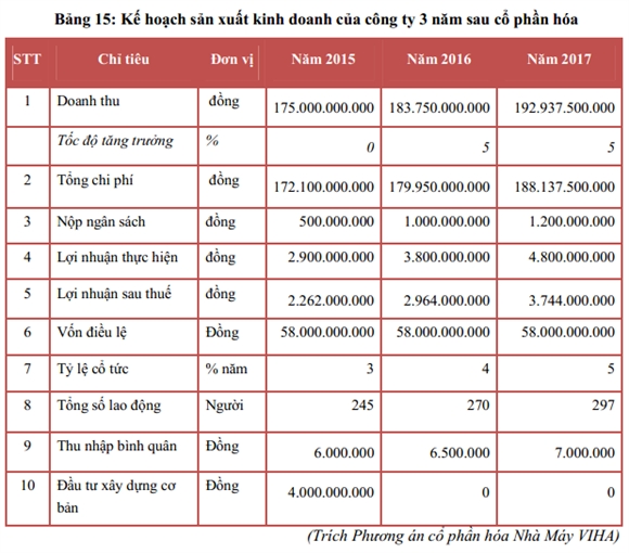 Kế hoạch 3 năm sau cổ phần hóa của Nhà máy VIHA