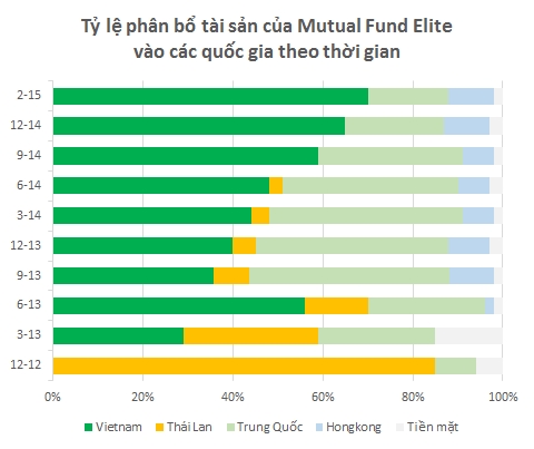 Tỷ trọng cổ phiếu Việt Nam tăng nhanh theo thời gian