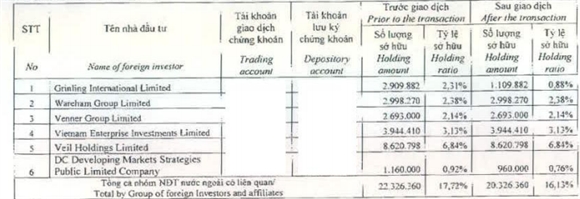 Tỷ lệ sở hữu cổ phiếu KDH của nhóm nhà đầu tư nước ngoài từ sau ngày 18/3