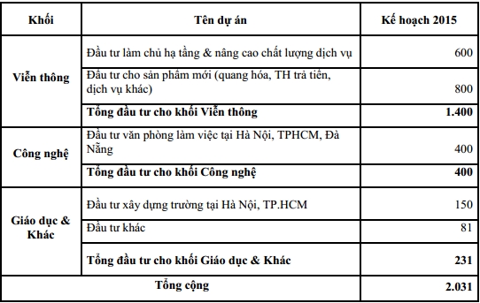 Đơn vị: tỷ đồng