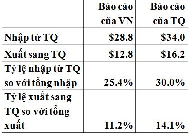 Sự khác biệt trong số liệu thống kê giữa Việt Nam và Trung Quốc (Nguồn: TS. Lê Đăng Doanh tổng hợp)