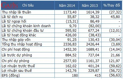 Một số chỉ tiêu kết quả kinh doanh hợp nhất Maritime Bank năm 2014 (Nguồn: MSB)