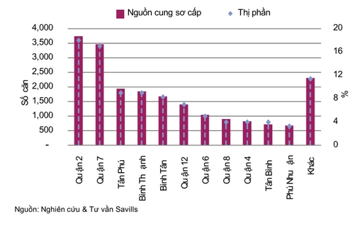 Quận 2 và quận 7 có lượng căn hộ nhiều nhất thị trường.