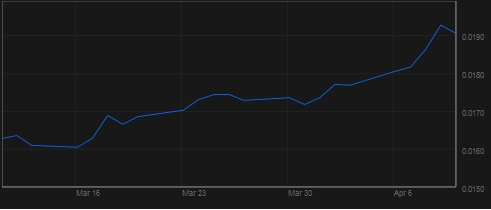 ruble đang dần phục hồi và trở thành đồng tiền tăng giá mạnh nhất so với USD trong đầu năm 2015