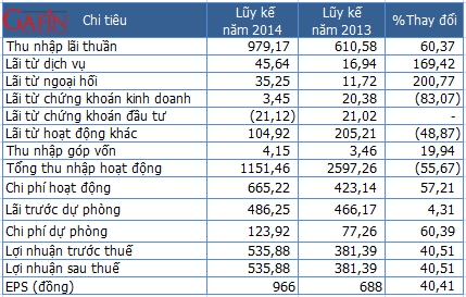 Một số chỉ tiêu kết quả kinh doanh TPBank năm 2014 (Nguồn: TPBank/Gafin) - Đơn vị: Tỷ đồng