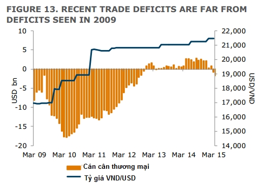 Thâm hụt thương mại Việt Nam thấp hơn nhiều so với năm 2009
