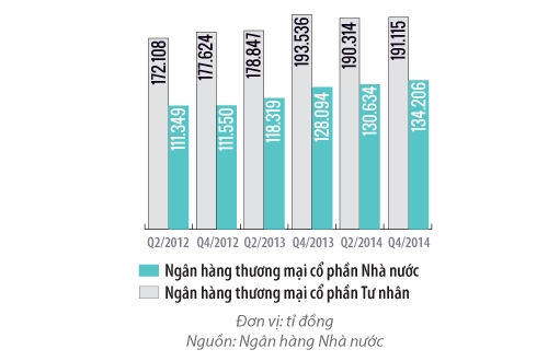 Tổng vốn điều lệ của 2 nhóm ngân hàng Nhà nước và tư nhân