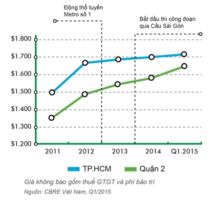 Giá chào bán trung bình căn hộ cao cấp trên thị trường sơ cấp (USD/m2)