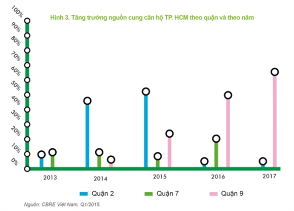 Tăng trưởng nguồn cung căn hộ theo quận và theo năm