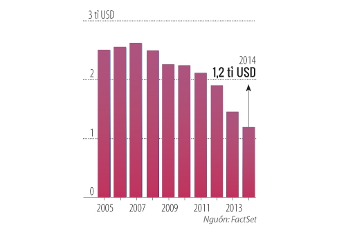 Doanh số bán của Avon ở Bắc Mỹ giảm qua từng năm