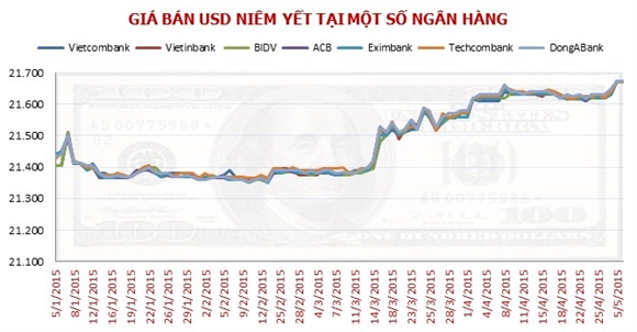 Tỷ giá vẫn theo diễn biến tăng giá từ đầu năm tới nay