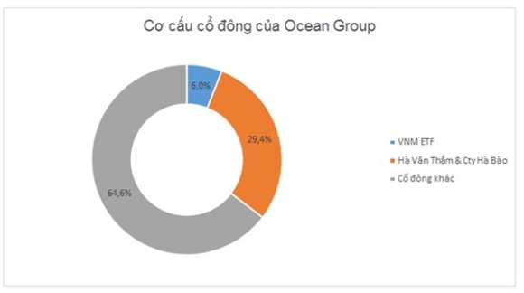 Chẳng biết nói vui hay buồn nhưng Market Vectors Vietnam ETF cũng thiệt hại nặng nề trong khoản đầu tư vào OGC. Quỹ này hiện nắm giữ hơn 18 triệu cổ phiếu OGC tương đương tỷ lệ sở hữu 6,03%.