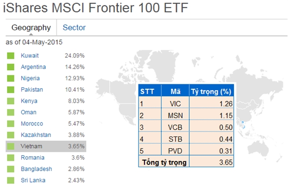 5 cổ phiếu Việt Nam trong danh mục iShares MSCI Frontier 100 ETF tại ngày 04/05