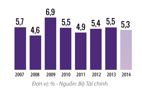 Thâm hụt ngân sách so với GDP của Việt Nam hiện khá lớn