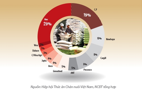 Thị phần thức ăn chăn nuôi Việt Nam năm 2013