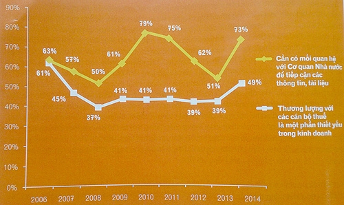 Kết quả khảo sát trong PCI 2014 của VCCI