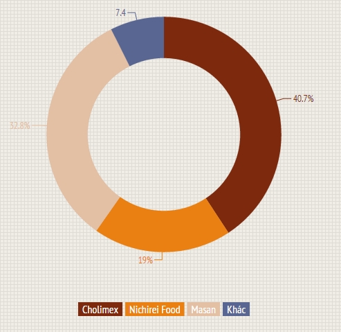 Cơ cấu cổ đông Cholimex Food (thời điểm 15/1/2015)