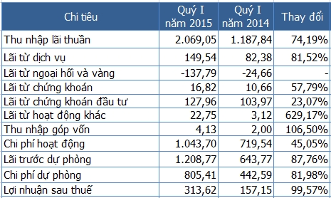 Đơn vị: tỷ đồng