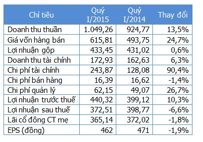 Đơn vị: Tỷ đồng.