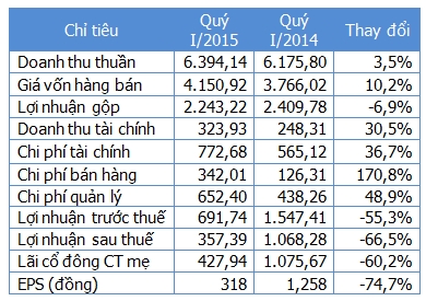 Đơn vị: Tỷ đồng.